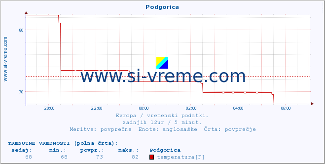 POVPREČJE :: Podgorica :: temperatura | vlaga | hitrost vetra | sunki vetra | tlak | padavine | sneg :: zadnji dan / 5 minut.