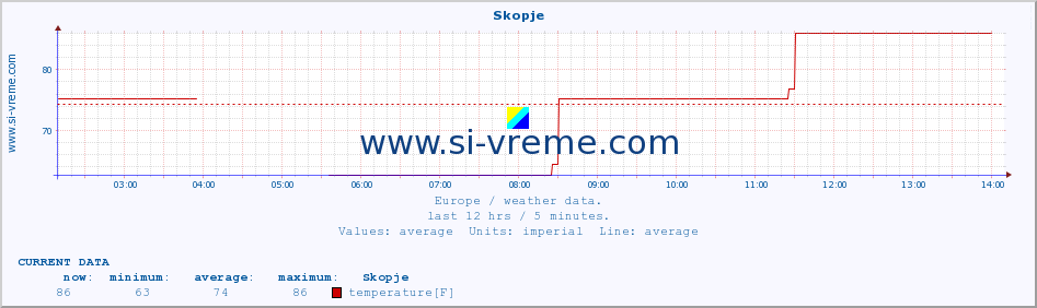  :: Skopje :: temperature | humidity | wind speed | wind gust | air pressure | precipitation | snow height :: last day / 5 minutes.