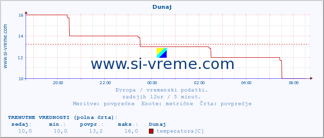 POVPREČJE :: Helsinki :: temperatura | vlaga | hitrost vetra | sunki vetra | tlak | padavine | sneg :: zadnji dan / 5 minut.