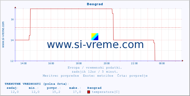 POVPREČJE :: Beograd :: temperatura | vlaga | hitrost vetra | sunki vetra | tlak | padavine | sneg :: zadnji dan / 5 minut.