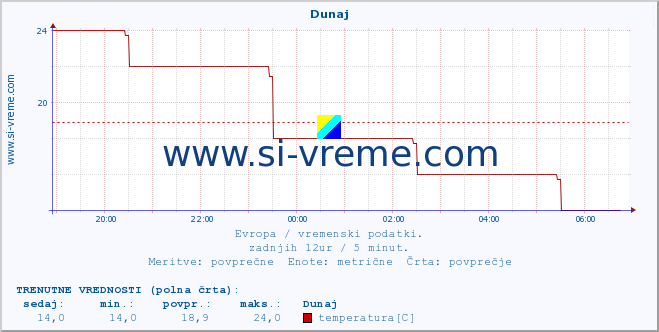 POVPREČJE :: Dunaj :: temperatura | vlaga | hitrost vetra | sunki vetra | tlak | padavine | sneg :: zadnji dan / 5 minut.