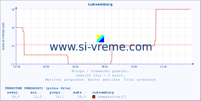 POVPREČJE :: Luksemburg :: temperatura | vlaga | hitrost vetra | sunki vetra | tlak | padavine | sneg :: zadnji dan / 5 minut.