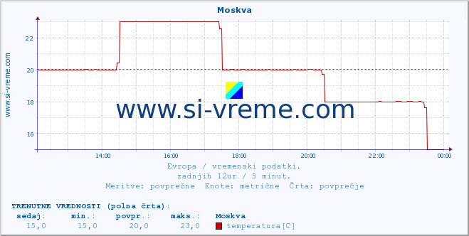 POVPREČJE :: Moskva :: temperatura | vlaga | hitrost vetra | sunki vetra | tlak | padavine | sneg :: zadnji dan / 5 minut.