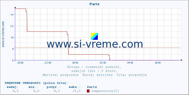 POVPREČJE :: Pariz :: temperatura | vlaga | hitrost vetra | sunki vetra | tlak | padavine | sneg :: zadnji dan / 5 minut.