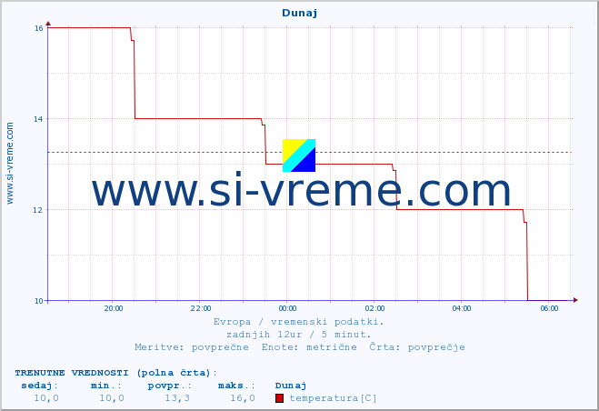 POVPREČJE :: Dunaj :: temperatura | vlaga | hitrost vetra | sunki vetra | tlak | padavine | sneg :: zadnji dan / 5 minut.