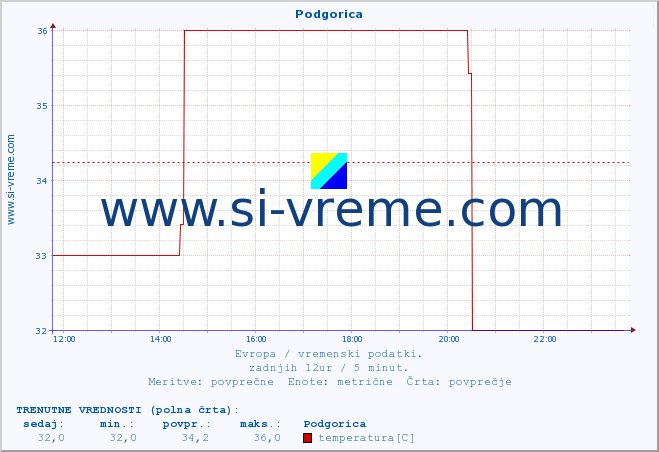 POVPREČJE :: Podgorica :: temperatura | vlaga | hitrost vetra | sunki vetra | tlak | padavine | sneg :: zadnji dan / 5 minut.