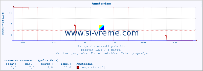 POVPREČJE :: Amsterdam :: temperatura | vlaga | hitrost vetra | sunki vetra | tlak | padavine | sneg :: zadnji dan / 5 minut.