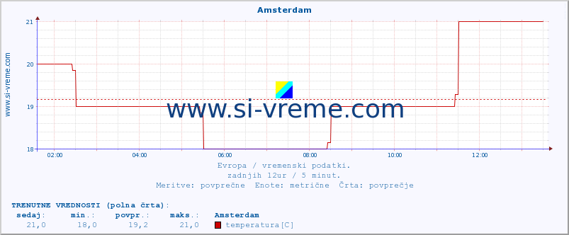 POVPREČJE :: Amsterdam :: temperatura | vlaga | hitrost vetra | sunki vetra | tlak | padavine | sneg :: zadnji dan / 5 minut.