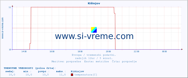 POVPREČJE :: Kišinjov :: temperatura | vlaga | hitrost vetra | sunki vetra | tlak | padavine | sneg :: zadnji dan / 5 minut.