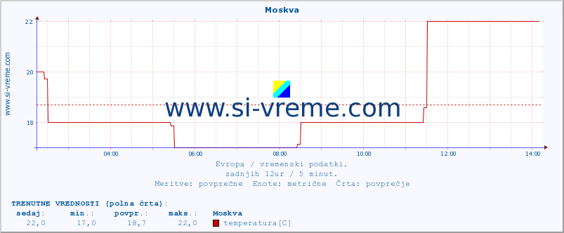 POVPREČJE :: Moskva :: temperatura | vlaga | hitrost vetra | sunki vetra | tlak | padavine | sneg :: zadnji dan / 5 minut.