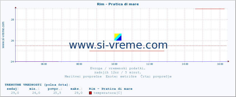 POVPREČJE :: Rim - Pratica di mare :: temperatura | vlaga | hitrost vetra | sunki vetra | tlak | padavine | sneg :: zadnji dan / 5 minut.