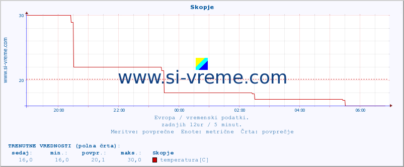 POVPREČJE :: Skopje :: temperatura | vlaga | hitrost vetra | sunki vetra | tlak | padavine | sneg :: zadnji dan / 5 minut.