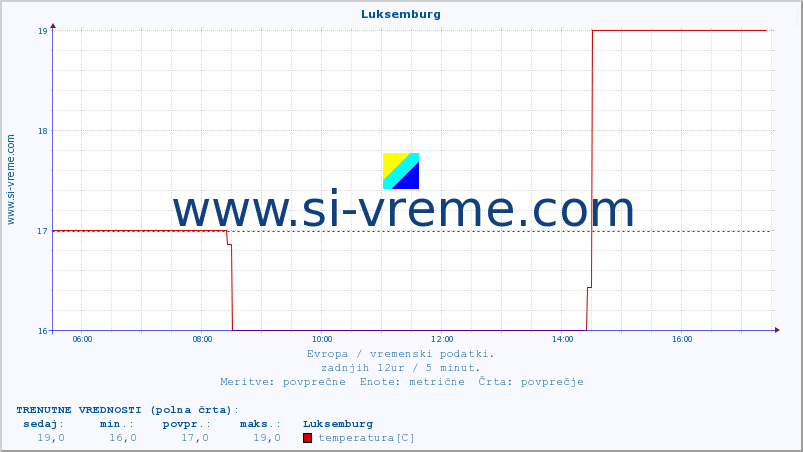 POVPREČJE :: Luksemburg :: temperatura | vlaga | hitrost vetra | sunki vetra | tlak | padavine | sneg :: zadnji dan / 5 minut.