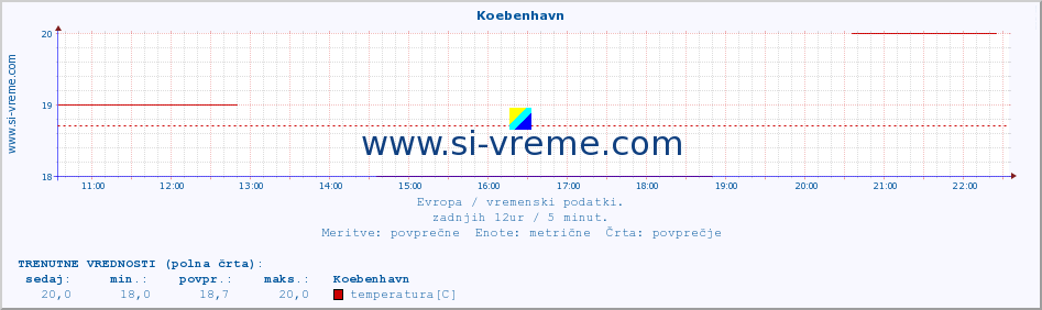 POVPREČJE :: Koebenhavn :: temperatura | vlaga | hitrost vetra | sunki vetra | tlak | padavine | sneg :: zadnji dan / 5 minut.