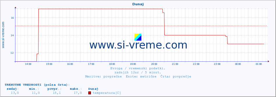 POVPREČJE :: Dunaj :: temperatura | vlaga | hitrost vetra | sunki vetra | tlak | padavine | sneg :: zadnji dan / 5 minut.