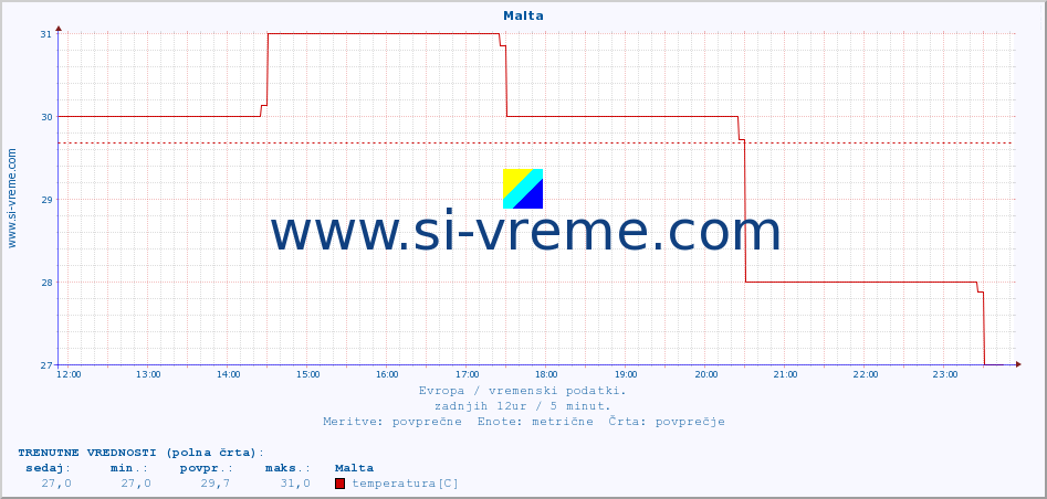 POVPREČJE :: Malta :: temperatura | vlaga | hitrost vetra | sunki vetra | tlak | padavine | sneg :: zadnji dan / 5 minut.