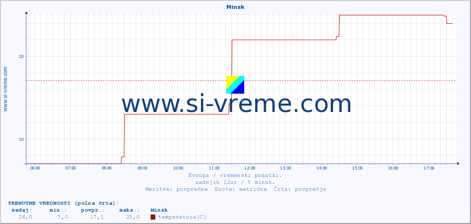 POVPREČJE :: Minsk :: temperatura | vlaga | hitrost vetra | sunki vetra | tlak | padavine | sneg :: zadnji dan / 5 minut.