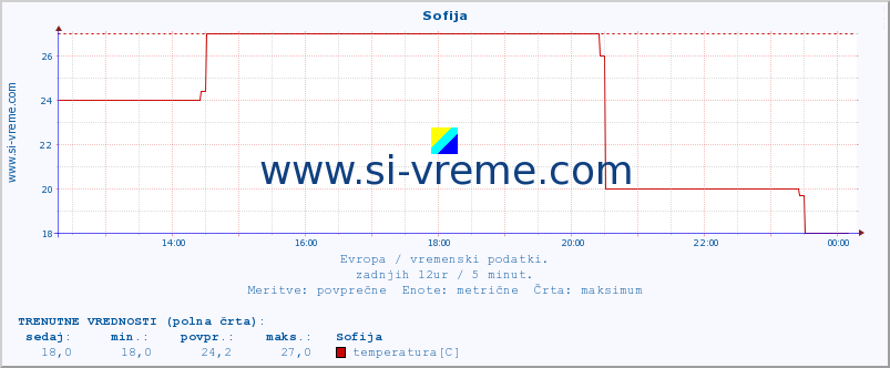 POVPREČJE :: Sofija :: temperatura | vlaga | hitrost vetra | sunki vetra | tlak | padavine | sneg :: zadnji dan / 5 minut.