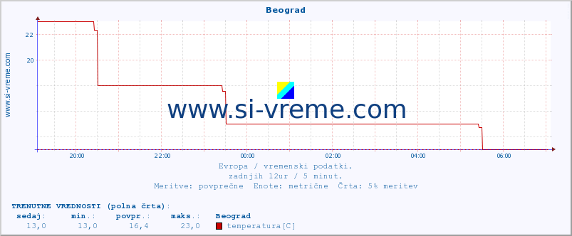 POVPREČJE :: Beograd :: temperatura | vlaga | hitrost vetra | sunki vetra | tlak | padavine | sneg :: zadnji dan / 5 minut.