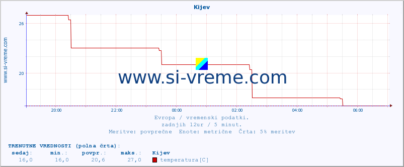 POVPREČJE :: Kijev :: temperatura | vlaga | hitrost vetra | sunki vetra | tlak | padavine | sneg :: zadnji dan / 5 minut.