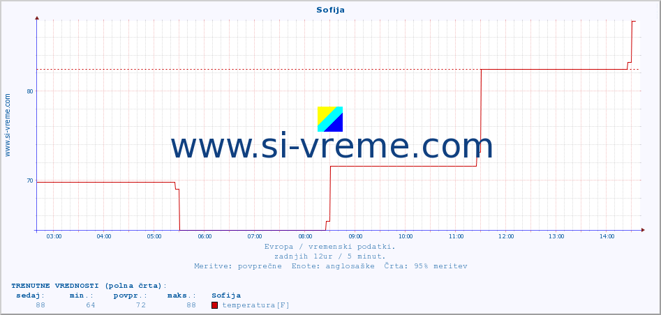 POVPREČJE :: Sofija :: temperatura | vlaga | hitrost vetra | sunki vetra | tlak | padavine | sneg :: zadnji dan / 5 minut.