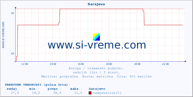 POVPREČJE :: Sarajevo :: temperatura | vlaga | hitrost vetra | sunki vetra | tlak | padavine | sneg :: zadnji dan / 5 minut.