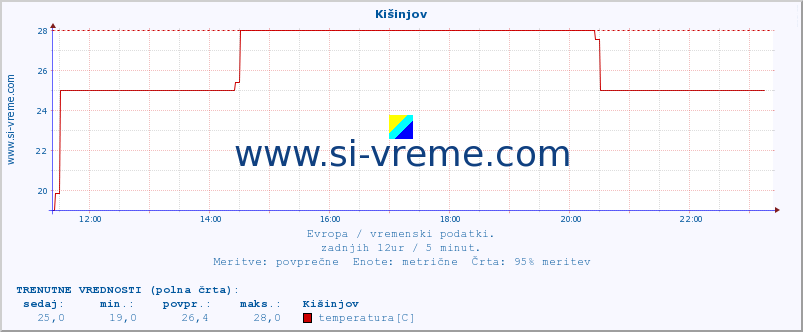 POVPREČJE :: Kišinjov :: temperatura | vlaga | hitrost vetra | sunki vetra | tlak | padavine | sneg :: zadnji dan / 5 minut.