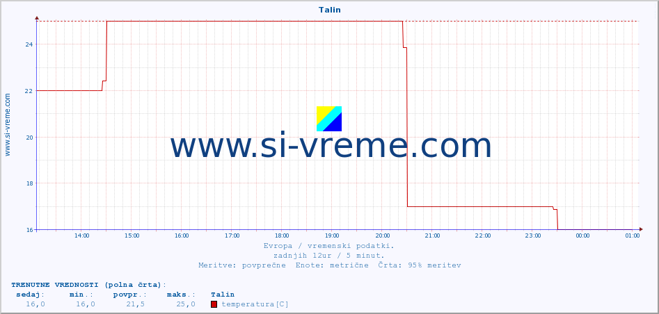 POVPREČJE :: Talin :: temperatura | vlaga | hitrost vetra | sunki vetra | tlak | padavine | sneg :: zadnji dan / 5 minut.