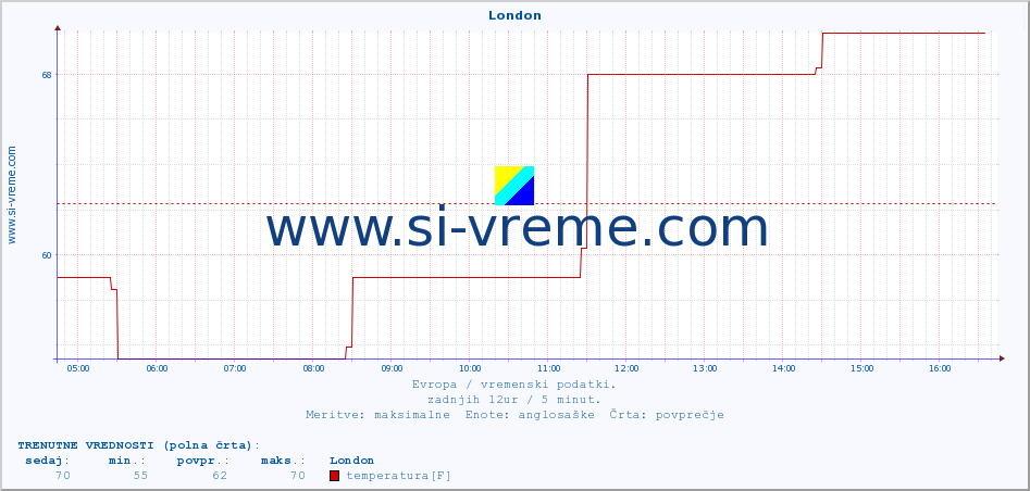 POVPREČJE :: London :: temperatura | vlaga | hitrost vetra | sunki vetra | tlak | padavine | sneg :: zadnji dan / 5 minut.