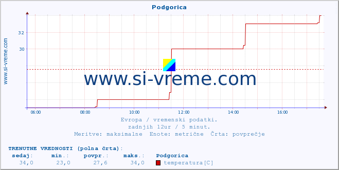 POVPREČJE :: Podgorica :: temperatura | vlaga | hitrost vetra | sunki vetra | tlak | padavine | sneg :: zadnji dan / 5 minut.