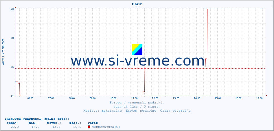 POVPREČJE :: Pariz :: temperatura | vlaga | hitrost vetra | sunki vetra | tlak | padavine | sneg :: zadnji dan / 5 minut.