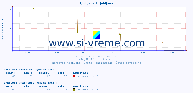 POVPREČJE :: Ljubljana & Ljubljana :: temperatura | vlaga | hitrost vetra | sunki vetra | tlak | padavine | sneg :: zadnji dan / 5 minut.