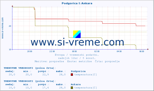 POVPREČJE :: Podgorica & Ankara :: temperatura | vlaga | hitrost vetra | sunki vetra | tlak | padavine | sneg :: zadnji dan / 5 minut.