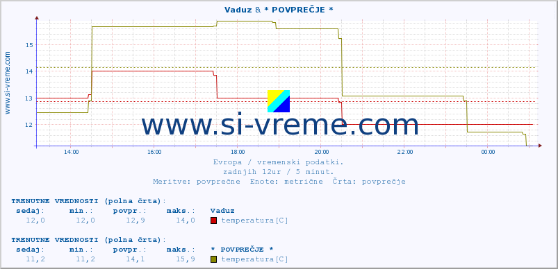 POVPREČJE :: Vaduz & * POVPREČJE * :: temperatura | vlaga | hitrost vetra | sunki vetra | tlak | padavine | sneg :: zadnji dan / 5 minut.