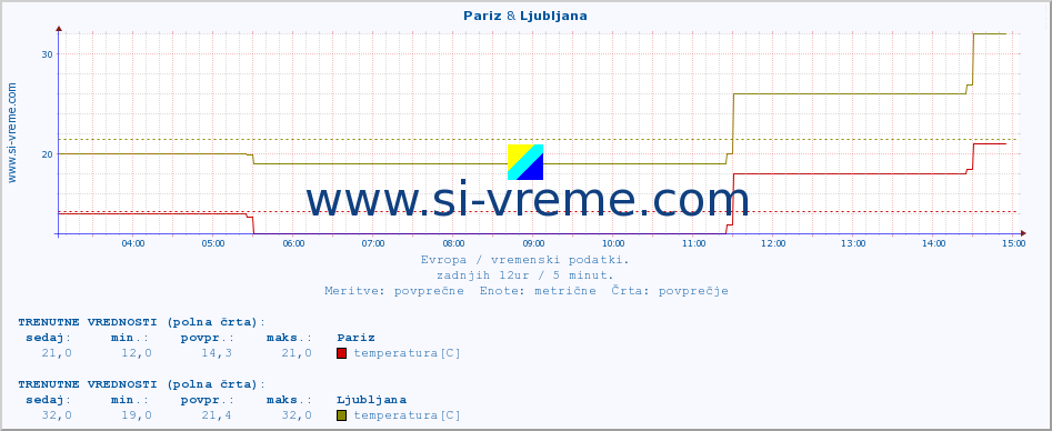 POVPREČJE :: Pariz & Ljubljana :: temperatura | vlaga | hitrost vetra | sunki vetra | tlak | padavine | sneg :: zadnji dan / 5 minut.