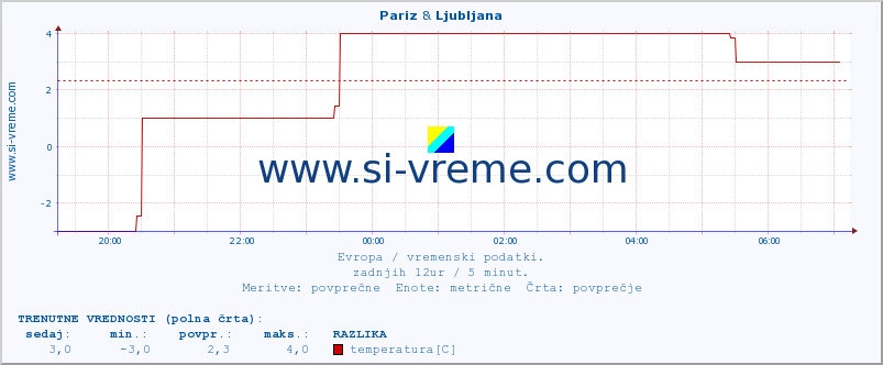 POVPREČJE :: Pariz & Rim - Pratica di mare :: temperatura | vlaga | hitrost vetra | sunki vetra | tlak | padavine | sneg :: zadnji dan / 5 minut.