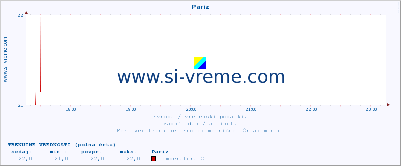 POVPREČJE :: Pariz :: temperatura | vlaga | hitrost vetra | sunki vetra | tlak | padavine | sneg :: zadnji dan / 5 minut.