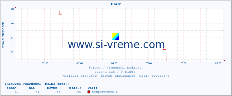 POVPREČJE :: Pariz :: temperatura | vlaga | hitrost vetra | sunki vetra | tlak | padavine | sneg :: zadnji dan / 5 minut.