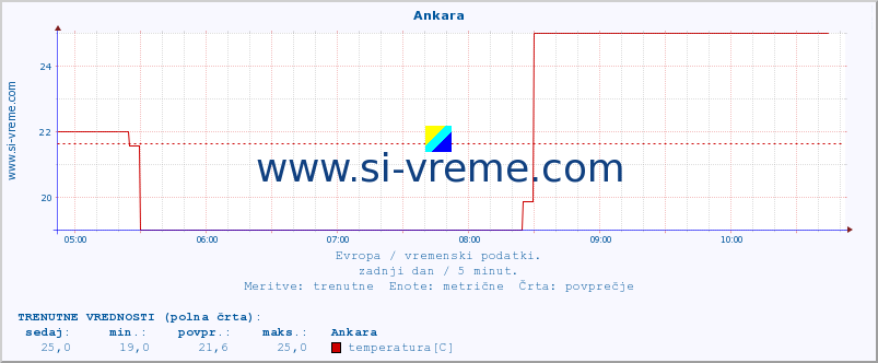 POVPREČJE :: Ankara :: temperatura | vlaga | hitrost vetra | sunki vetra | tlak | padavine | sneg :: zadnji dan / 5 minut.