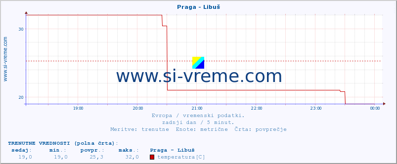 POVPREČJE :: Praga - Libuš :: temperatura | vlaga | hitrost vetra | sunki vetra | tlak | padavine | sneg :: zadnji dan / 5 minut.