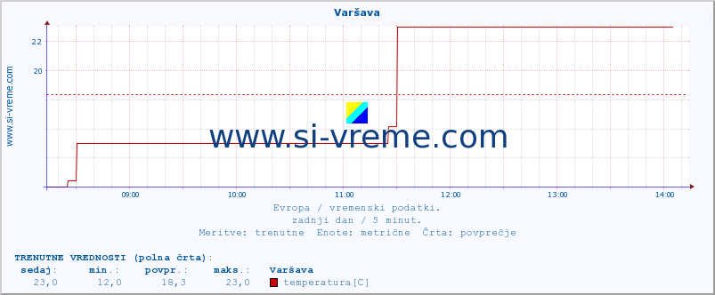 POVPREČJE :: Varšava :: temperatura | vlaga | hitrost vetra | sunki vetra | tlak | padavine | sneg :: zadnji dan / 5 minut.