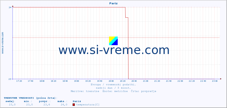 POVPREČJE :: Pariz :: temperatura | vlaga | hitrost vetra | sunki vetra | tlak | padavine | sneg :: zadnji dan / 5 minut.