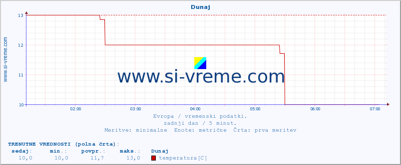 POVPREČJE :: Dunaj :: temperatura | vlaga | hitrost vetra | sunki vetra | tlak | padavine | sneg :: zadnji dan / 5 minut.