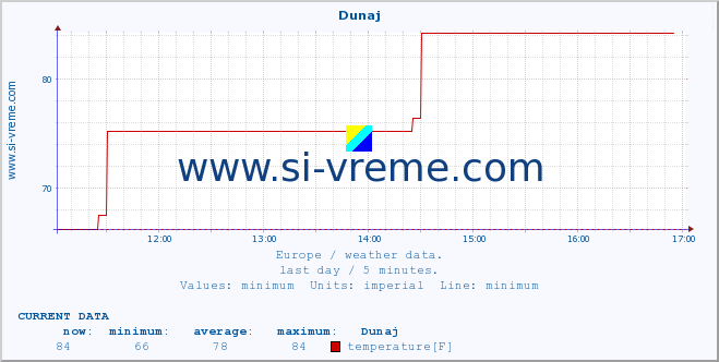  :: Dunaj :: temperature | humidity | wind speed | wind gust | air pressure | precipitation | snow height :: last day / 5 minutes.