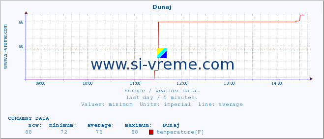  :: Dunaj :: temperature | humidity | wind speed | wind gust | air pressure | precipitation | snow height :: last day / 5 minutes.