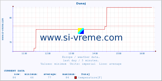  :: Dunaj :: temperature | humidity | wind speed | wind gust | air pressure | precipitation | snow height :: last day / 5 minutes.