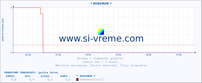 POVPREČJE :: * MINIMUM * :: temperatura | vlaga | hitrost vetra | sunki vetra | tlak | padavine | sneg :: zadnji dan / 5 minut.