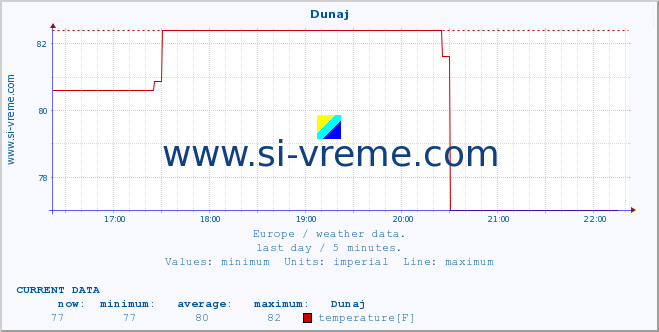  :: Dunaj :: temperature | humidity | wind speed | wind gust | air pressure | precipitation | snow height :: last day / 5 minutes.