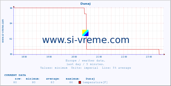  :: Dunaj :: temperature | humidity | wind speed | wind gust | air pressure | precipitation | snow height :: last day / 5 minutes.