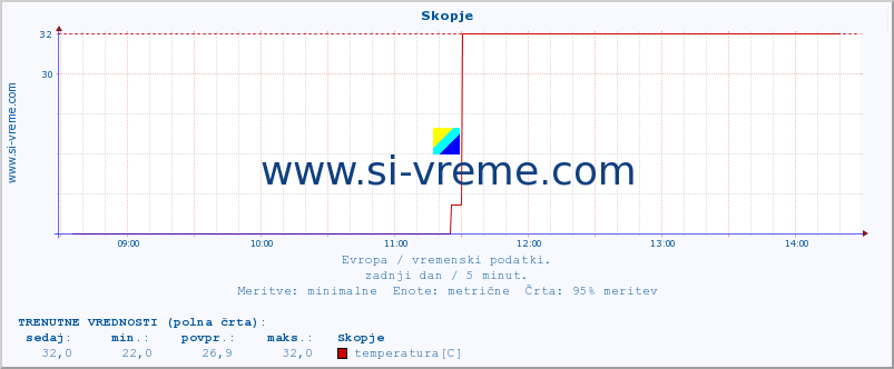 POVPREČJE :: Skopje :: temperatura | vlaga | hitrost vetra | sunki vetra | tlak | padavine | sneg :: zadnji dan / 5 minut.